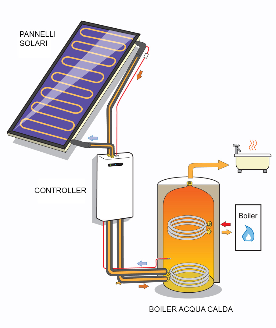 scintilla Costa Mela solare termico per acqua calda anziché rischio ...